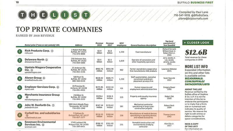 Business First Top Private Companies 2019